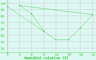 Courbe de l'humidit relative pour Zukovka