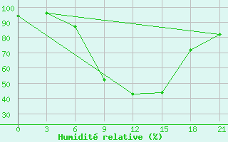 Courbe de l'humidit relative pour Zlobin