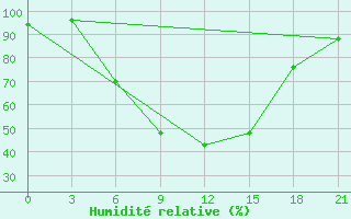 Courbe de l'humidit relative pour Lodejnoe Pole