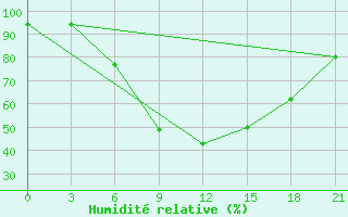 Courbe de l'humidit relative pour Petrozavodsk