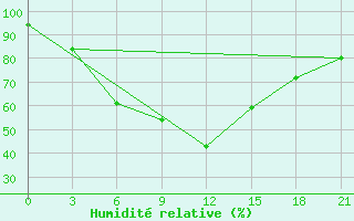 Courbe de l'humidit relative pour Bakanas