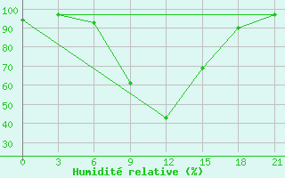 Courbe de l'humidit relative pour Zlobin