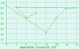 Courbe de l'humidit relative pour Yerevan Zvartnots