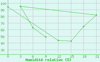 Courbe de l'humidit relative pour Belyj