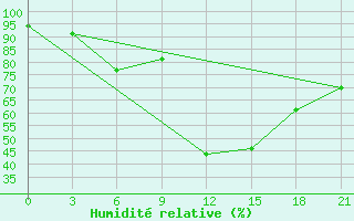 Courbe de l'humidit relative pour Sumy