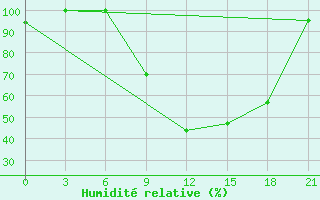 Courbe de l'humidit relative pour Korca