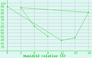 Courbe de l'humidit relative pour Rasdan