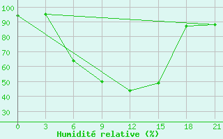 Courbe de l'humidit relative pour Trubcevsk