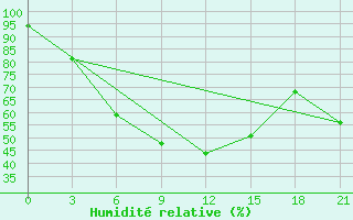 Courbe de l'humidit relative pour Karkaralinsk