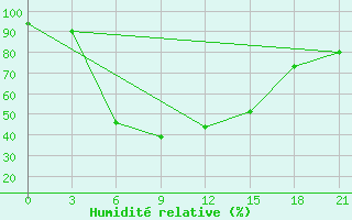 Courbe de l'humidit relative pour Verhnij Ufalej