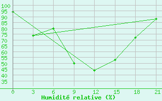 Courbe de l'humidit relative pour Tripolis Airport