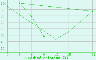 Courbe de l'humidit relative pour Sallum Plateau