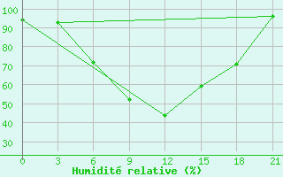 Courbe de l'humidit relative pour Vidin