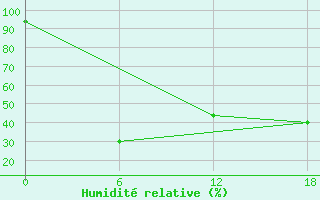 Courbe de l'humidit relative pour Kolezma