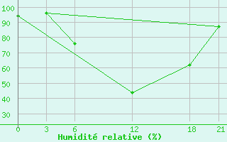 Courbe de l'humidit relative pour Edessa