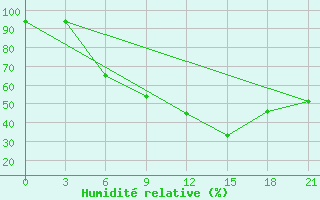 Courbe de l'humidit relative pour Vidin