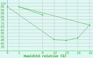 Courbe de l'humidit relative pour Montijo