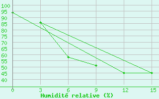 Courbe de l'humidit relative pour Polock