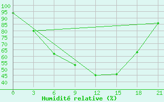 Courbe de l'humidit relative pour Askino