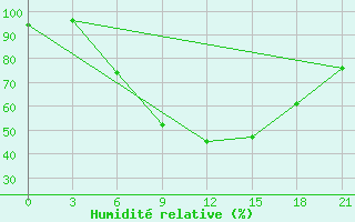 Courbe de l'humidit relative pour Kirovohrad