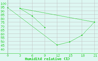 Courbe de l'humidit relative pour Suojarvi