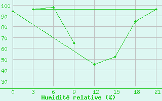 Courbe de l'humidit relative pour Lida