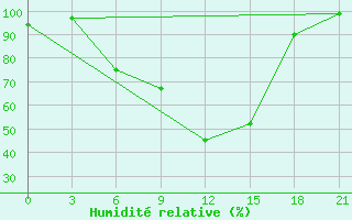 Courbe de l'humidit relative pour Qyteti Stalin