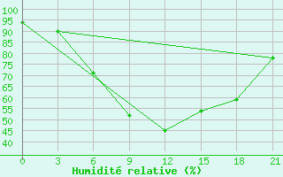 Courbe de l'humidit relative pour Gomel'