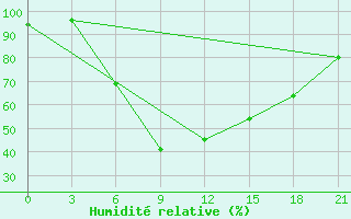 Courbe de l'humidit relative pour Vyborg
