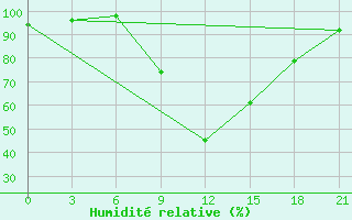 Courbe de l'humidit relative pour Vidin