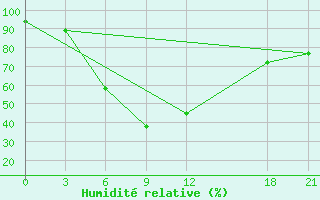 Courbe de l'humidit relative pour Huailai