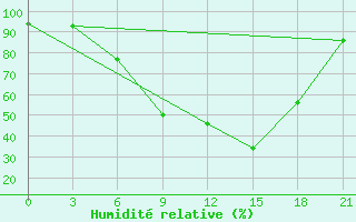 Courbe de l'humidit relative pour Krasnaja Gora