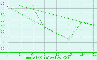 Courbe de l'humidit relative pour Bologoe