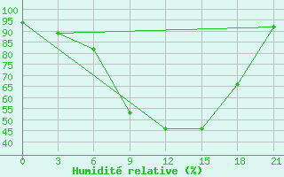 Courbe de l'humidit relative pour Izium