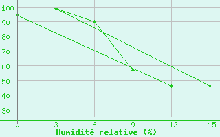 Courbe de l'humidit relative pour Osijek / Klisa