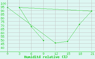 Courbe de l'humidit relative pour Staritsa