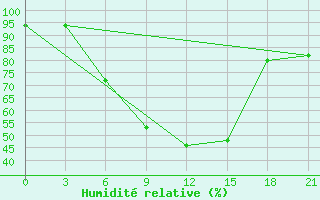 Courbe de l'humidit relative pour Kasira