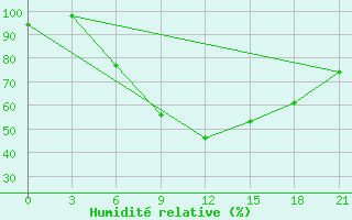 Courbe de l'humidit relative pour Aspindza