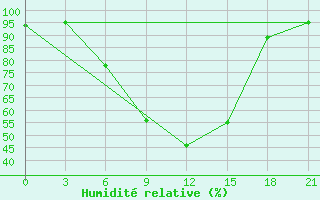 Courbe de l'humidit relative pour Staritsa