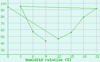 Courbe de l'humidit relative pour Pudoz