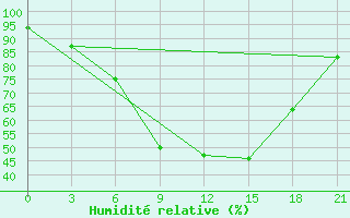 Courbe de l'humidit relative pour Mozyr