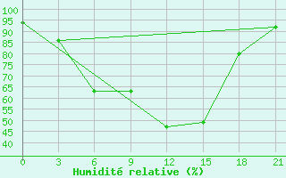 Courbe de l'humidit relative pour Pochinok