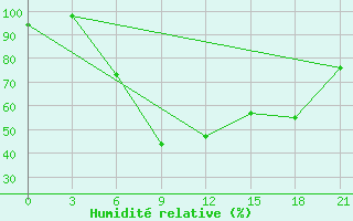 Courbe de l'humidit relative pour Tripolis Airport