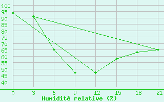 Courbe de l'humidit relative pour Aspindza