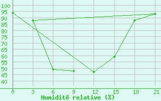 Courbe de l'humidit relative pour Ruzaevka