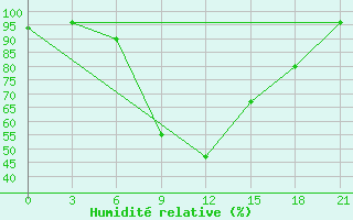 Courbe de l'humidit relative pour Medvezegorsk