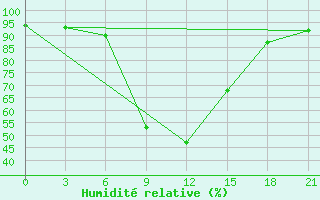 Courbe de l'humidit relative pour Samara Bezencuk