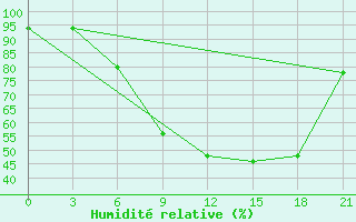 Courbe de l'humidit relative pour Bologoe