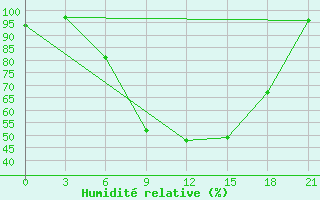 Courbe de l'humidit relative pour Cengiztopel