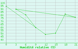 Courbe de l'humidit relative pour Ashtarak